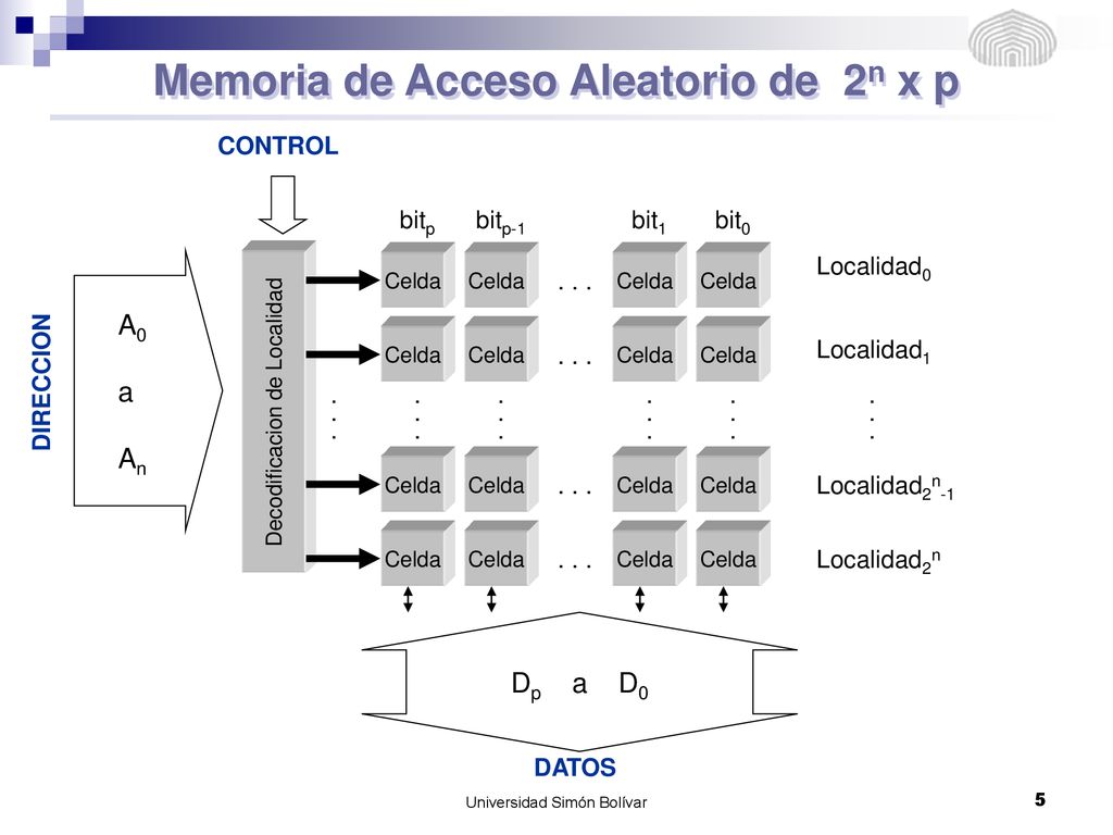 Memoria de Acceso Aleatorio de 2n x p