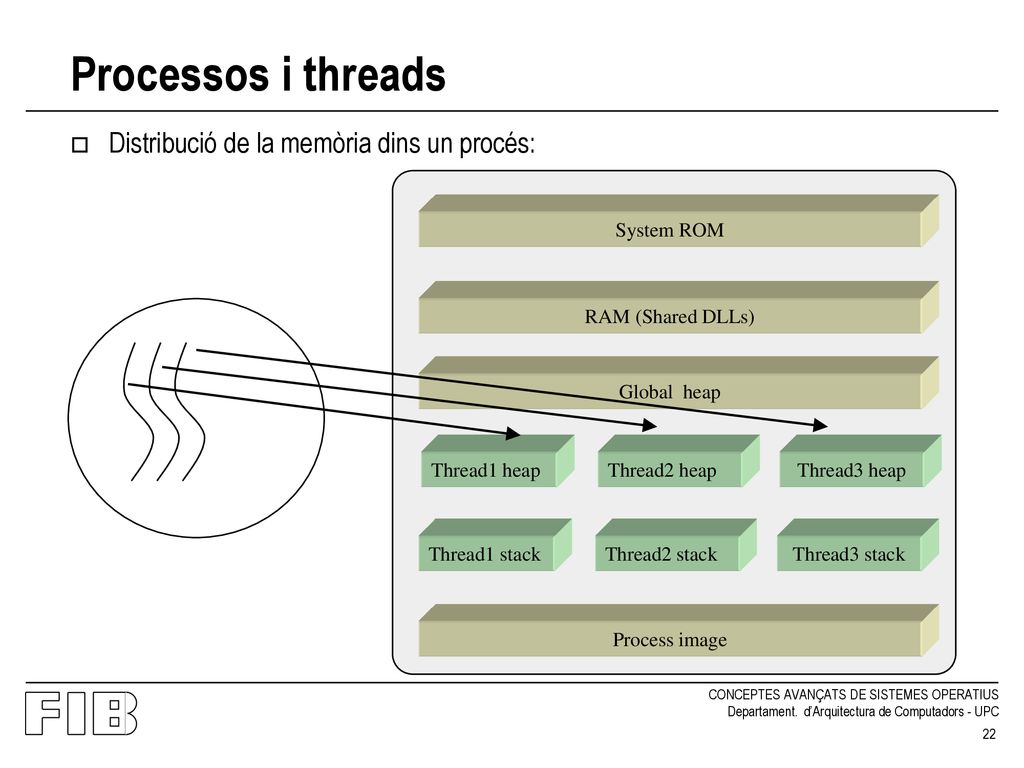 Processos i threads Distribució de la memòria dins un procés: