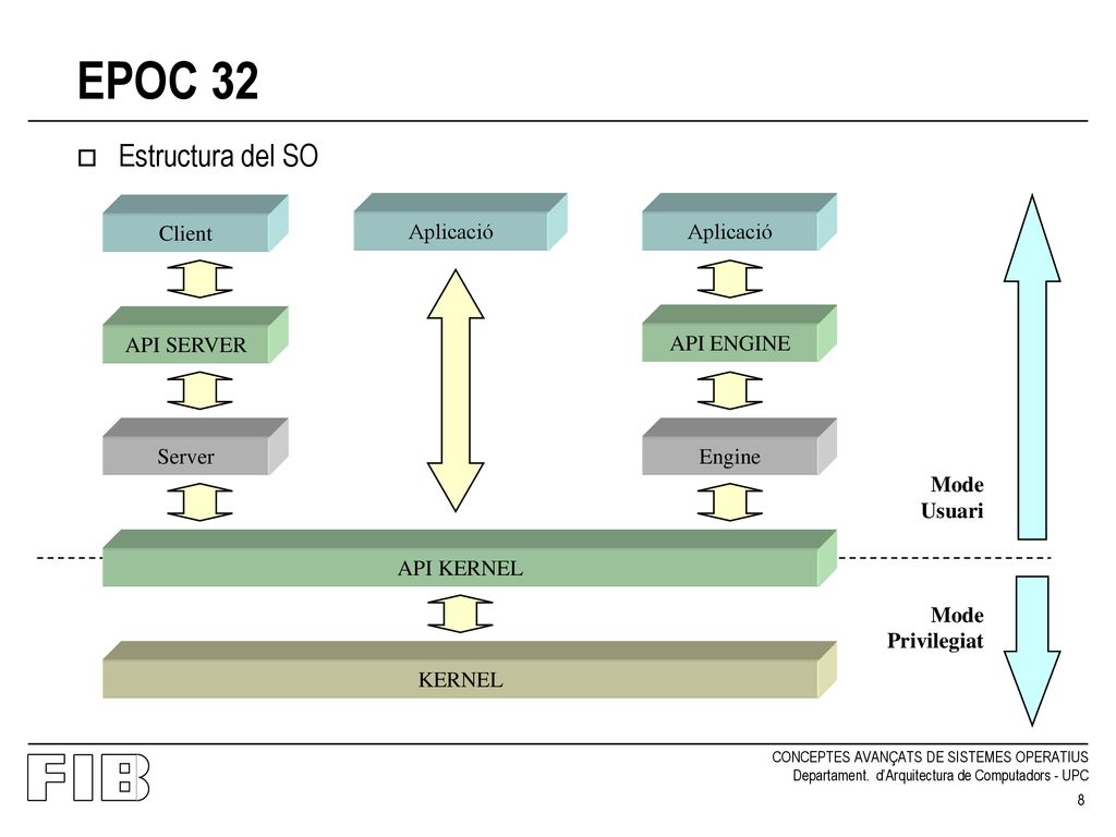EPOC 32 Estructura del SO Client Aplicació Aplicació API SERVER