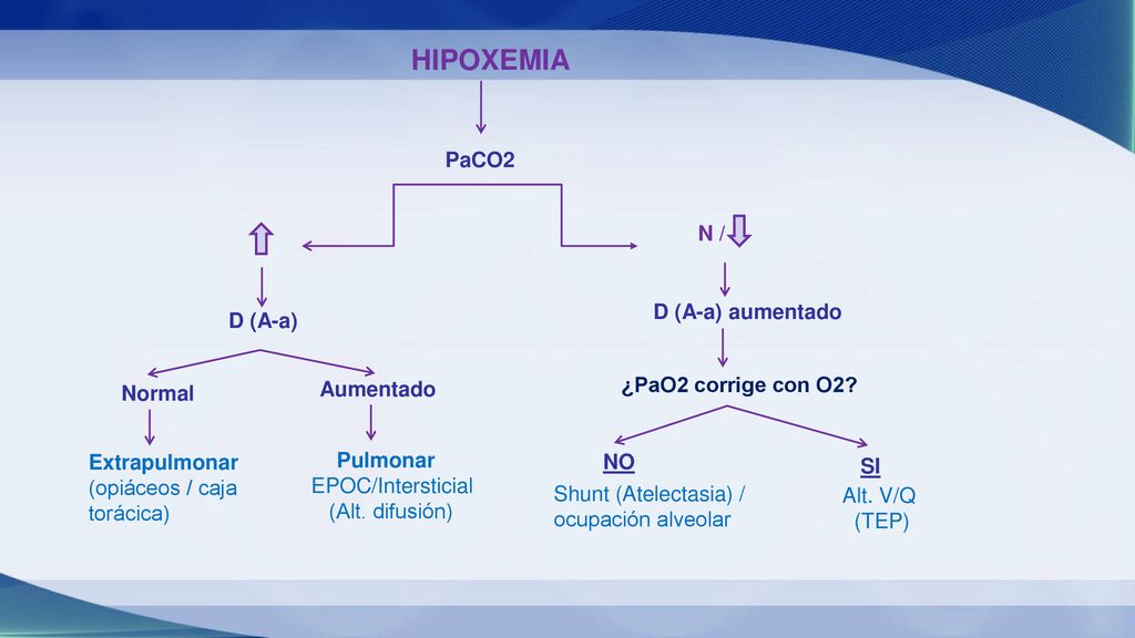 HIPOXEMIA PaCO2 N / D (A-a) aumentado D (A-a) ¿PaO2 corrige con O2