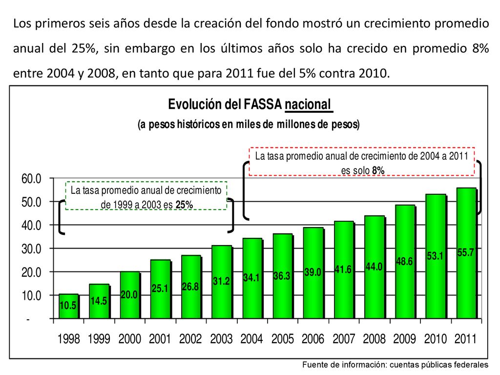 Los primeros seis años desde la creación del fondo mostró un crecimiento promedio anual del 25%, sin embargo en los últimos años solo ha crecido en promedio 8% entre 2004 y 2008, en tanto que para 2011 fue del 5% contra 2010.
