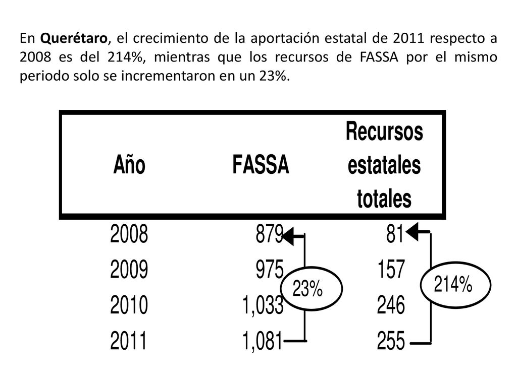 En Querétaro, el crecimiento de la aportación estatal de 2011 respecto a 2008 es del 214%, mientras que los recursos de FASSA por el mismo periodo solo se incrementaron en un 23%.