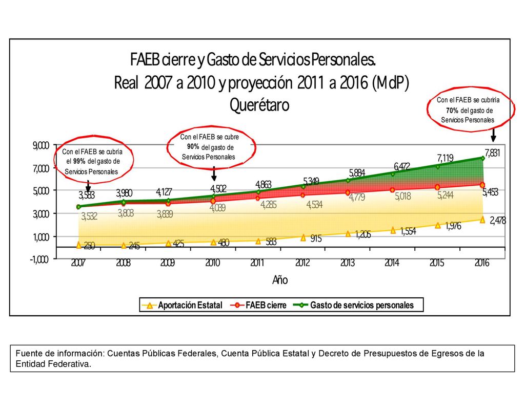 Fuente de información: Cuentas Públicas Federales, Cuenta Pública Estatal y Decreto de Presupuestos de Egresos de la Entidad Federativa.