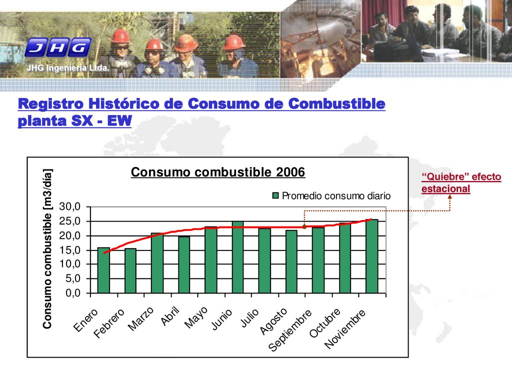 Registro Histórico de Consumo de Combustible planta SX - EW