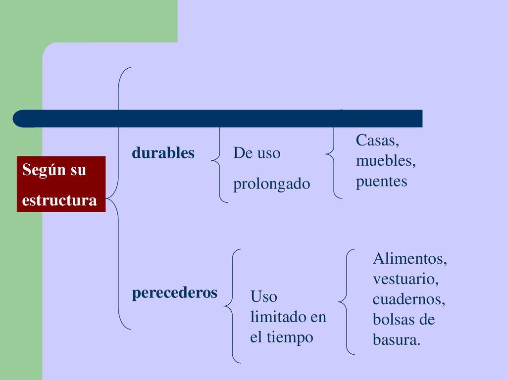 Casas, muebles, puentes durables. De uso. prolongado. Según su. estructura. Alimentos, vestuario, cuadernos, bolsas de basura.