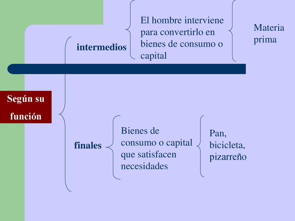El hombre interviene para convertirlo en bienes de consumo o capital