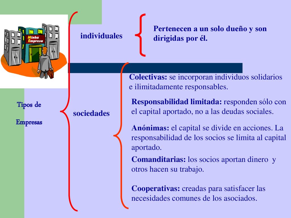 Tipos de Empresas Pertenecen a un solo dueño y son dirigidas por él.