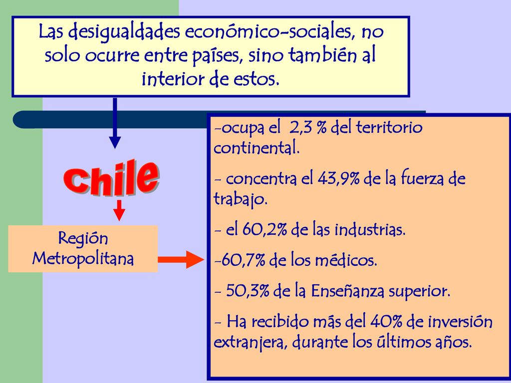 Las desigualdades económico-sociales, no solo ocurre entre países, sino también al interior de estos.