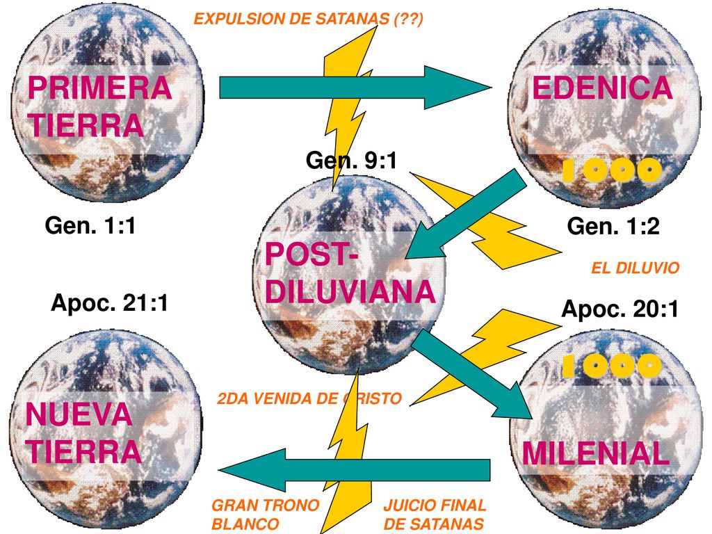 PRIMERA TIERRA EDENICA 1000 POST- DILUVIANA 1000 MILENIAL NUEVA TIERRA