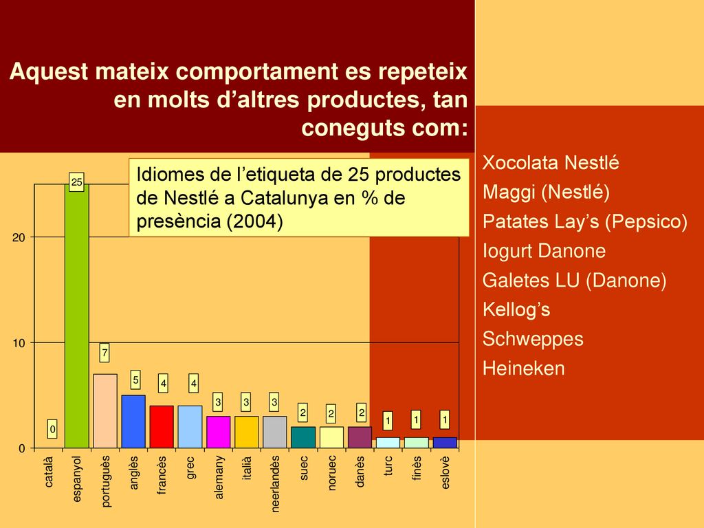 Aquest mateix comportament es repeteix en molts d’altres productes, tan coneguts com: