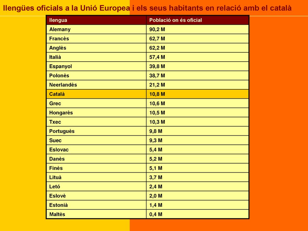 llengües oficials a la Unió Europea i els seus habitants en relació amb el català