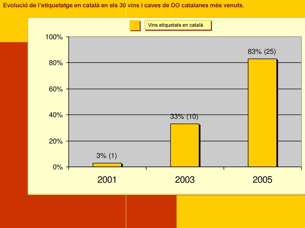 Evolució de l’etiquetatge en català en els 30 vins i caves de DO catalanes més venuts.