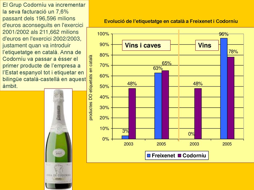 El Grup Codorníu va incrementar la seva facturació un 7,6% passant dels 196,596 milions d euros aconseguits en l exercici 2001/2002 als 211,662 milions d euros en l exercici 2002/2003, justament quan va introduir l’etiquetatge en català. Anna de Codorníu va passar a ésser el primer producte de l’empresa a l’Estat espanyol tot i etiquetar en bilingüe català-castellà en aquest àmbit.
