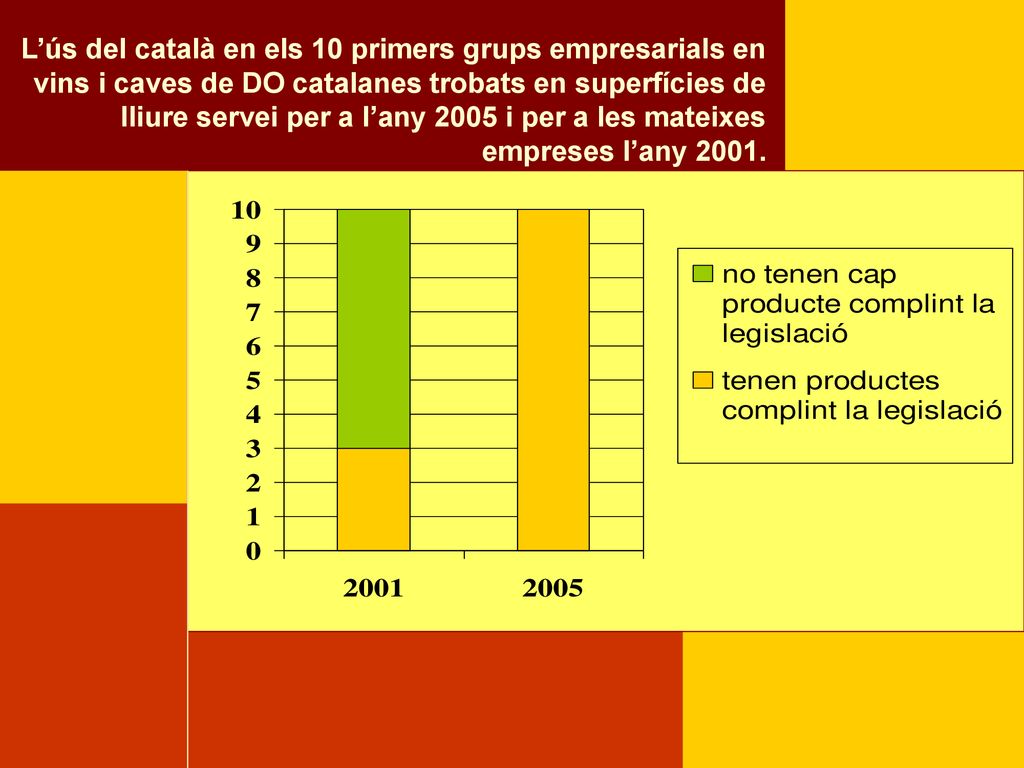L’ús del català en els 10 primers grups empresarials en vins i caves de DO catalanes trobats en superfícies de lliure servei per a l’any 2005 i per a les mateixes empreses l’any 2001.