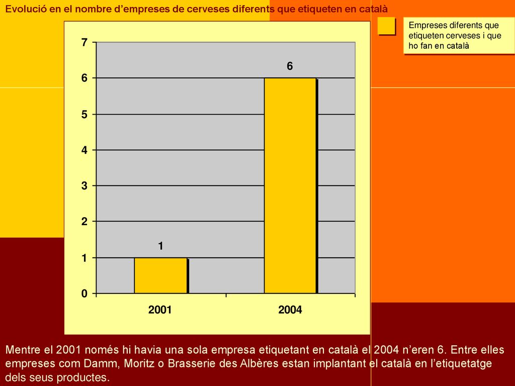 Evolució en el nombre d’empreses de cerveses diferents que etiqueten en català