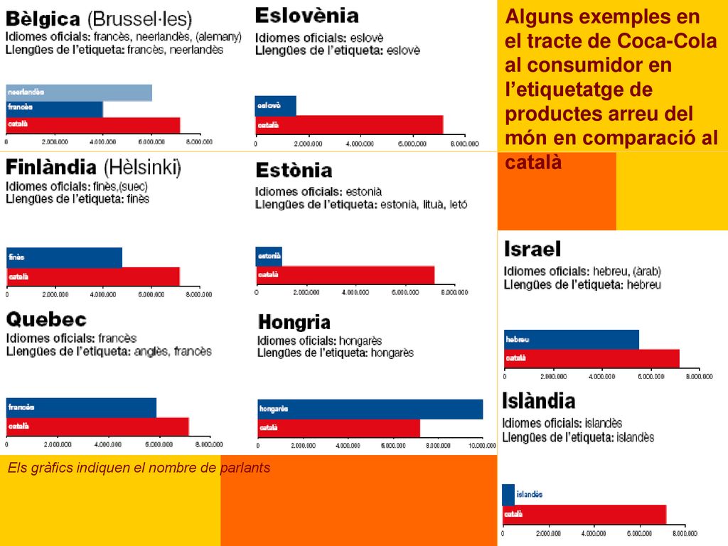 Alguns exemples en el tracte de Coca-Cola al consumidor en l’etiquetatge de productes arreu del món en comparació al català