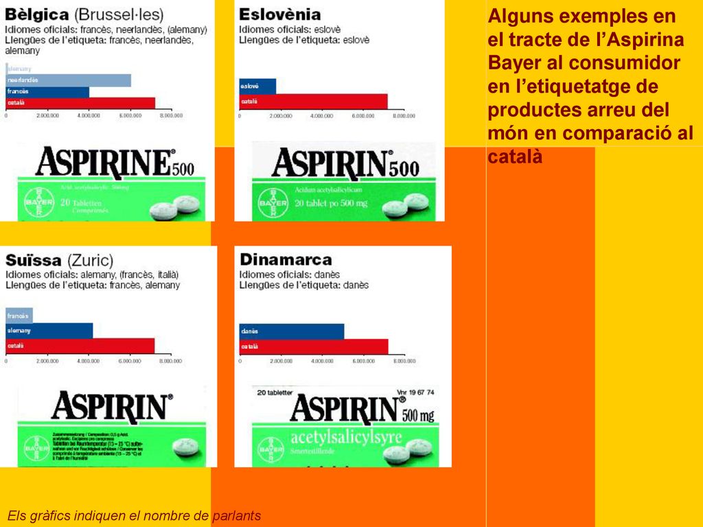 Alguns exemples en el tracte de l’Aspirina Bayer al consumidor en l’etiquetatge de productes arreu del món en comparació al català