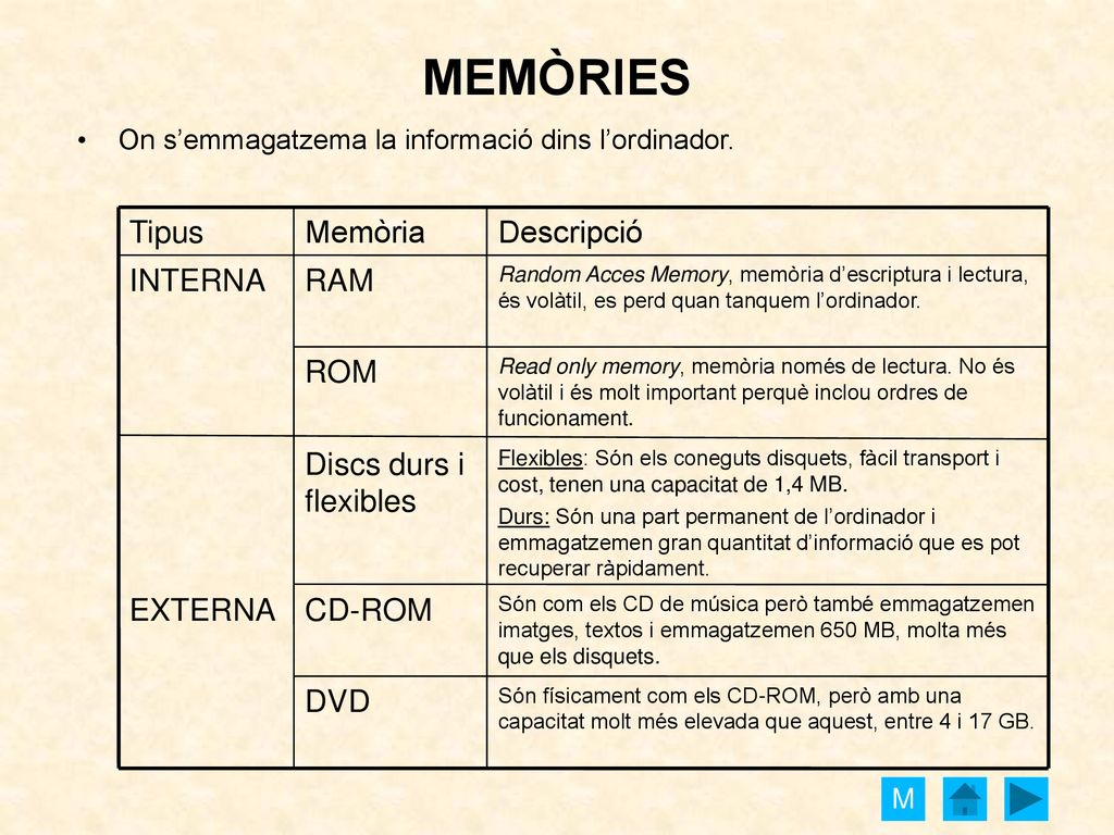 MEMÒRIES DVD CD-ROM EXTERNA Discs durs i flexibles ROM RAM INTERNA