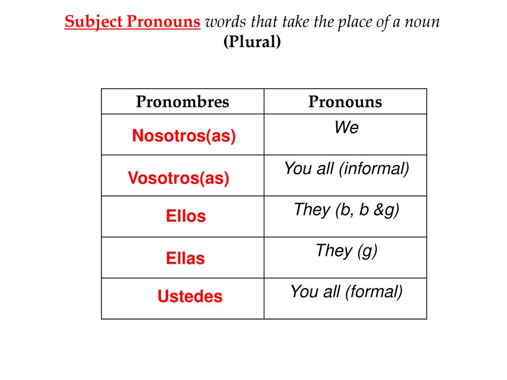 Subject Pronouns words that take the place of a noun