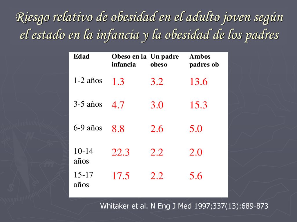 Riesgo relativo de obesidad en el adulto joven según el estado en la infancia y la obesidad de los padres