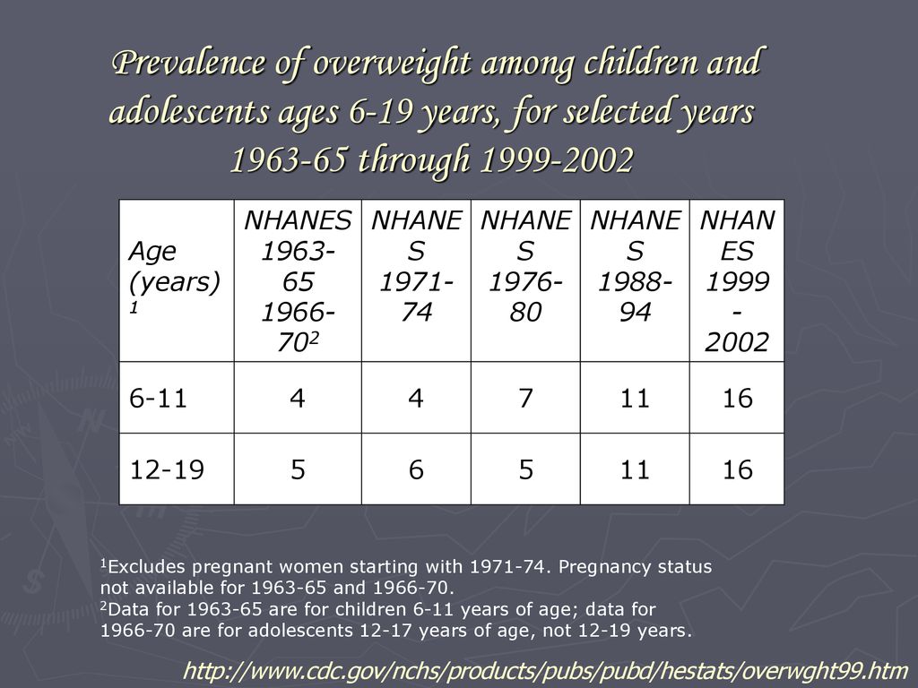 Prevalence of overweight among children and adolescents ages 6-19 years, for selected years through