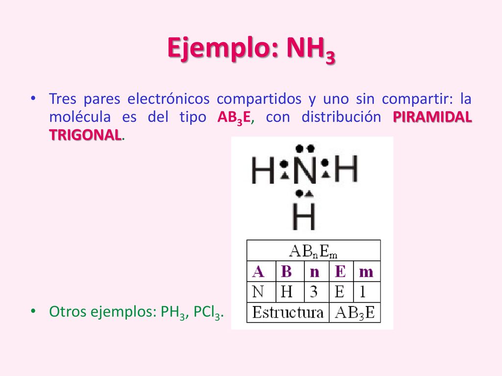 Ejemplo: NH3 Tres pares electrónicos compartidos y uno sin compartir: la molécula es del tipo AB3E, con distribución PIRAMIDAL TRIGONAL.