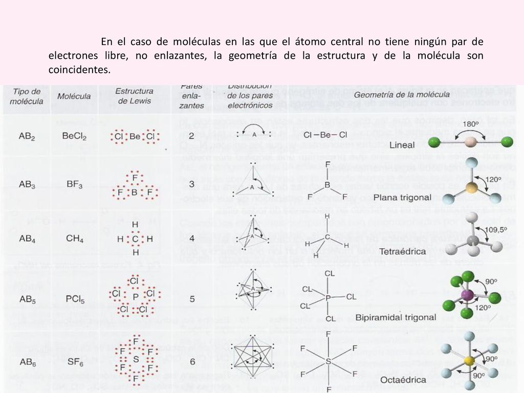 En el caso de moléculas en las que el átomo central no tiene ningún par de electrones libre, no enlazantes, la geometría de la estructura y de la molécula son coincidentes.