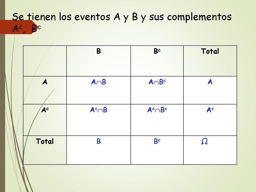 Se tienen los eventos A y B y sus complementos Ac, Bc