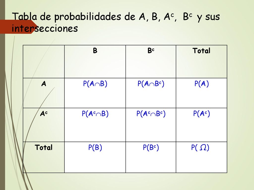 Tabla de probabilidades de A, B, Ac, Bc y sus intersecciones