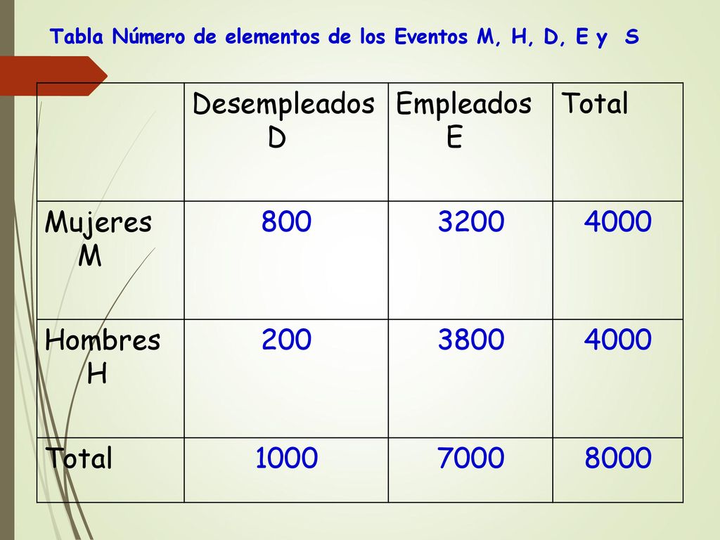 Desempleados D Empleados E Total Mujeres M Hombres H 200