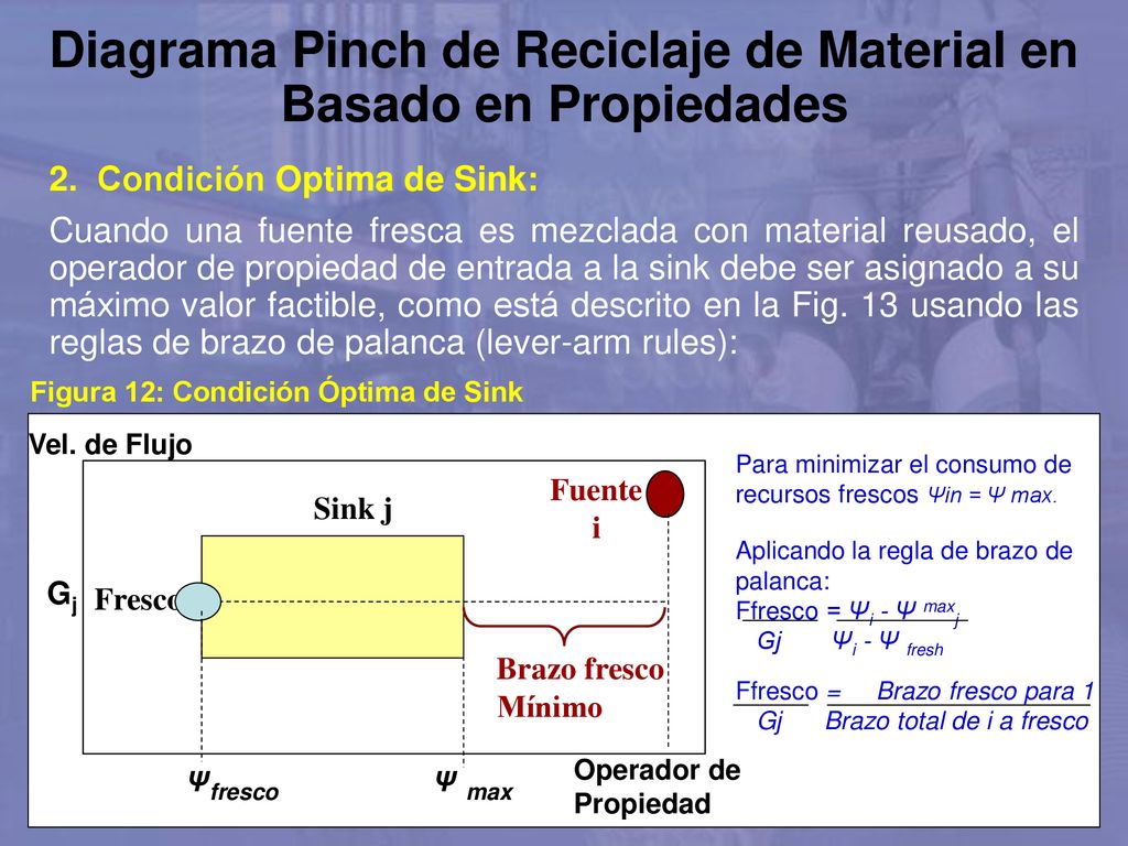 Diagrama Pinch de Reciclaje de Material en Basado en Propiedades