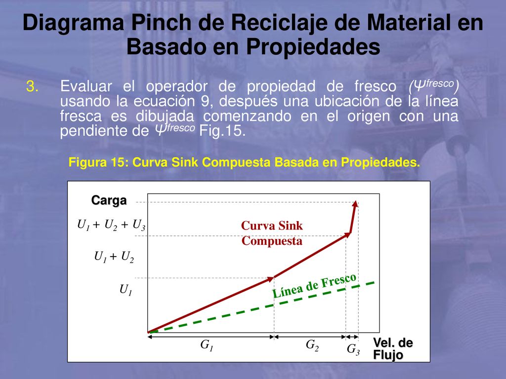 Diagrama Pinch de Reciclaje de Material en Basado en Propiedades