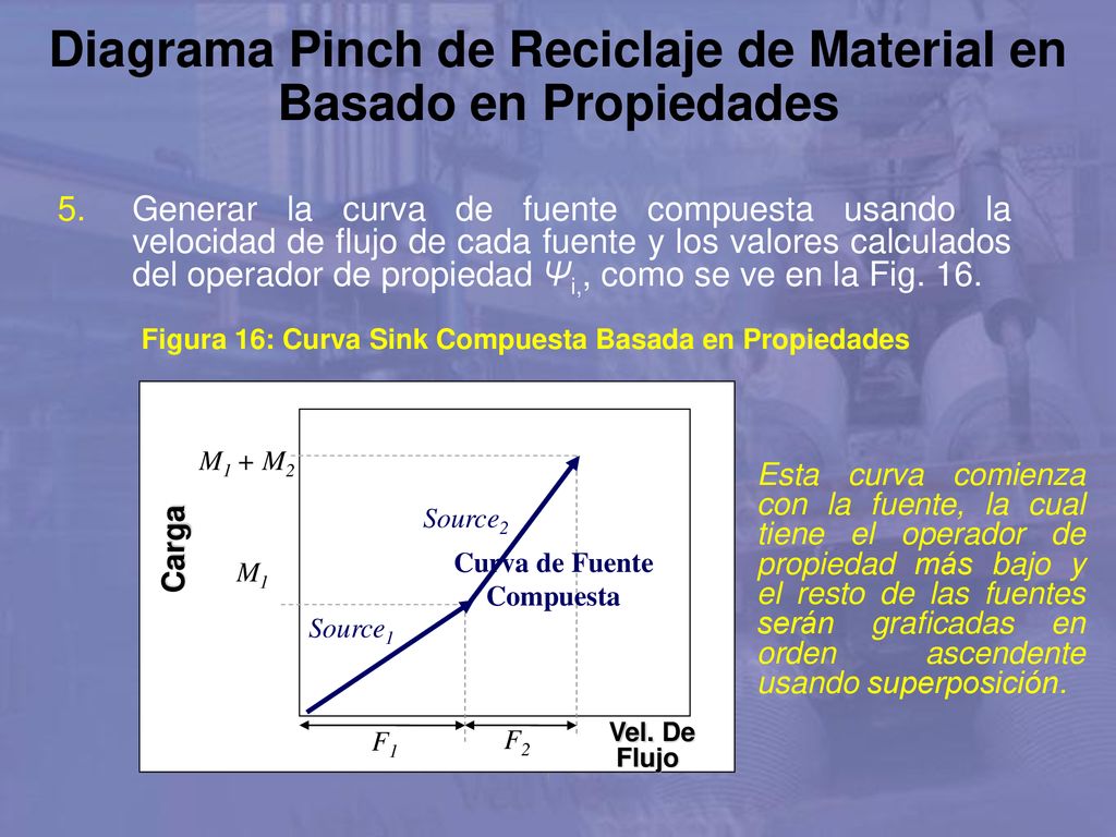 Diagrama Pinch de Reciclaje de Material en Basado en Propiedades