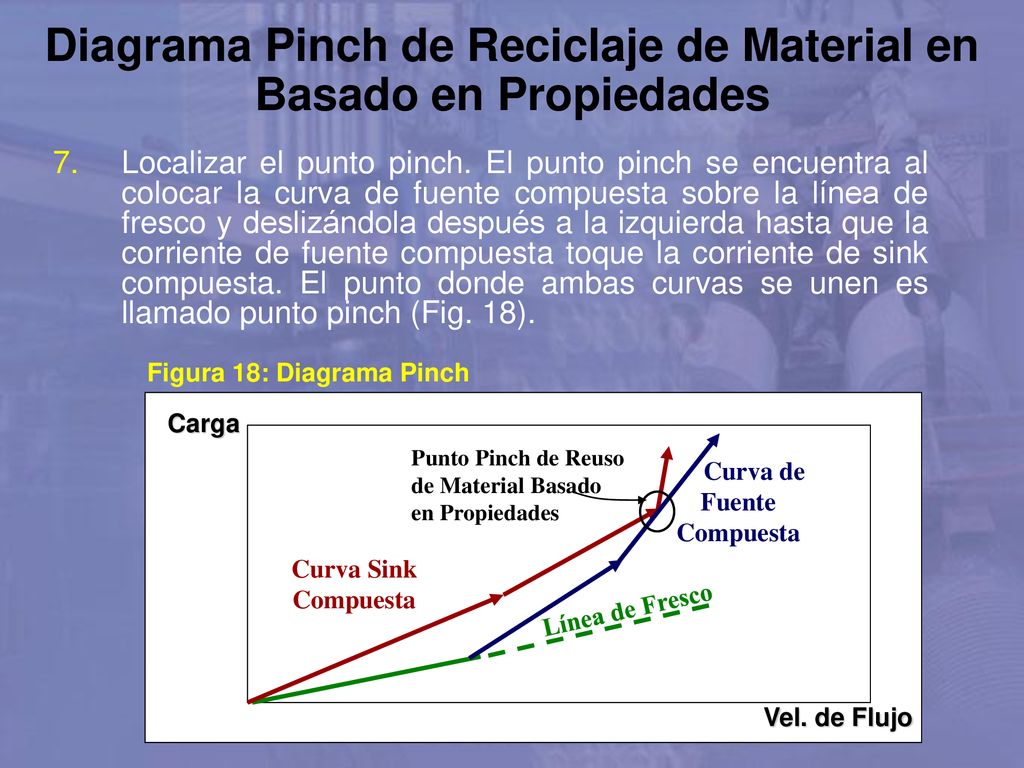 Diagrama Pinch de Reciclaje de Material en Basado en Propiedades