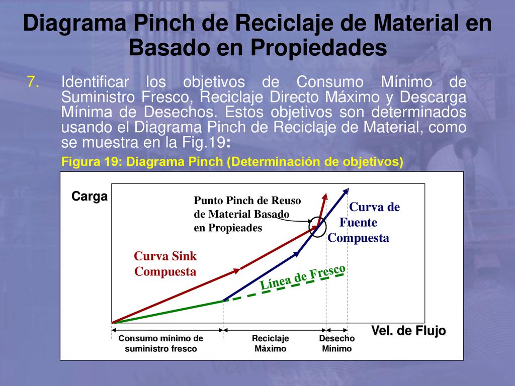 Diagrama Pinch de Reciclaje de Material en Basado en Propiedades