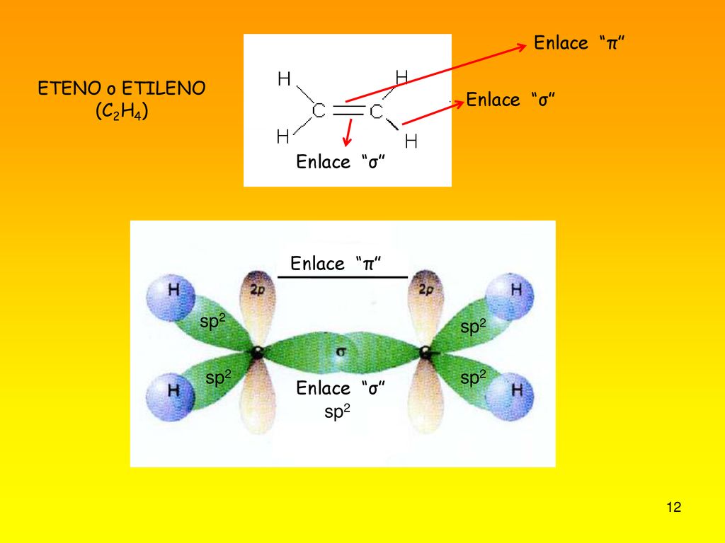 Enlace π ETENO o ETILENO (C2H4) Enlace σ Enlace σ Enlace π sp2. sp2. sp2. sp2. Enlace σ