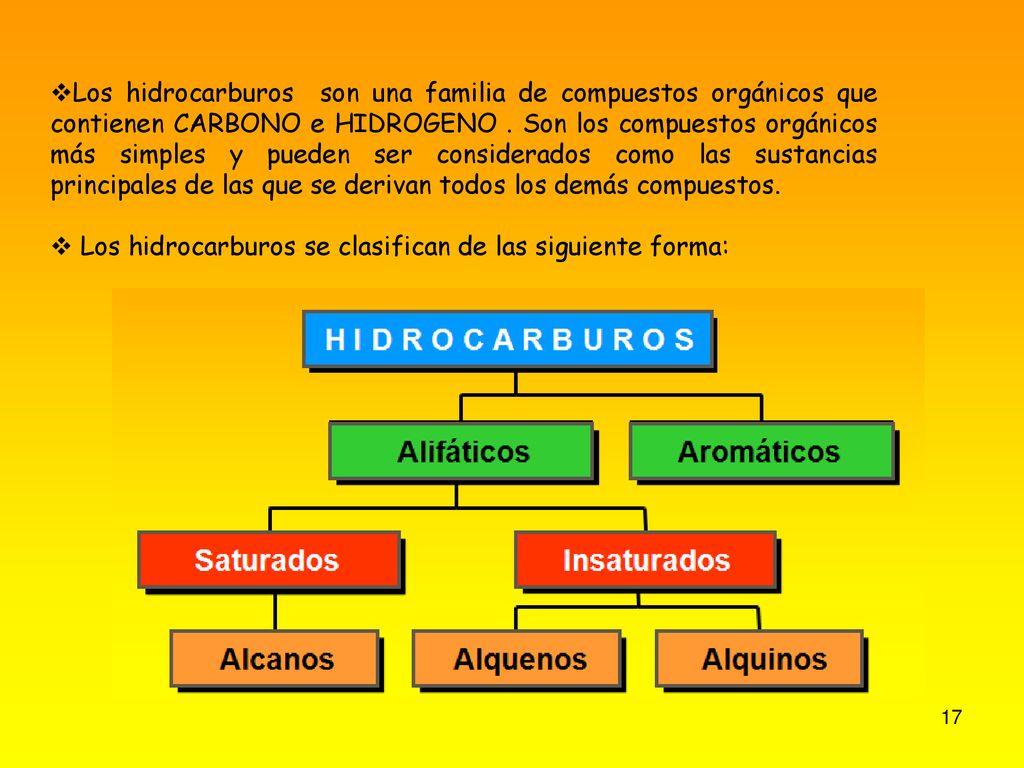 Los hidrocarburos son una familia de compuestos orgánicos que contienen CARBONO e HIDROGENO . Son los compuestos orgánicos más simples y pueden ser considerados como las sustancias principales de las que se derivan todos los demás compuestos.