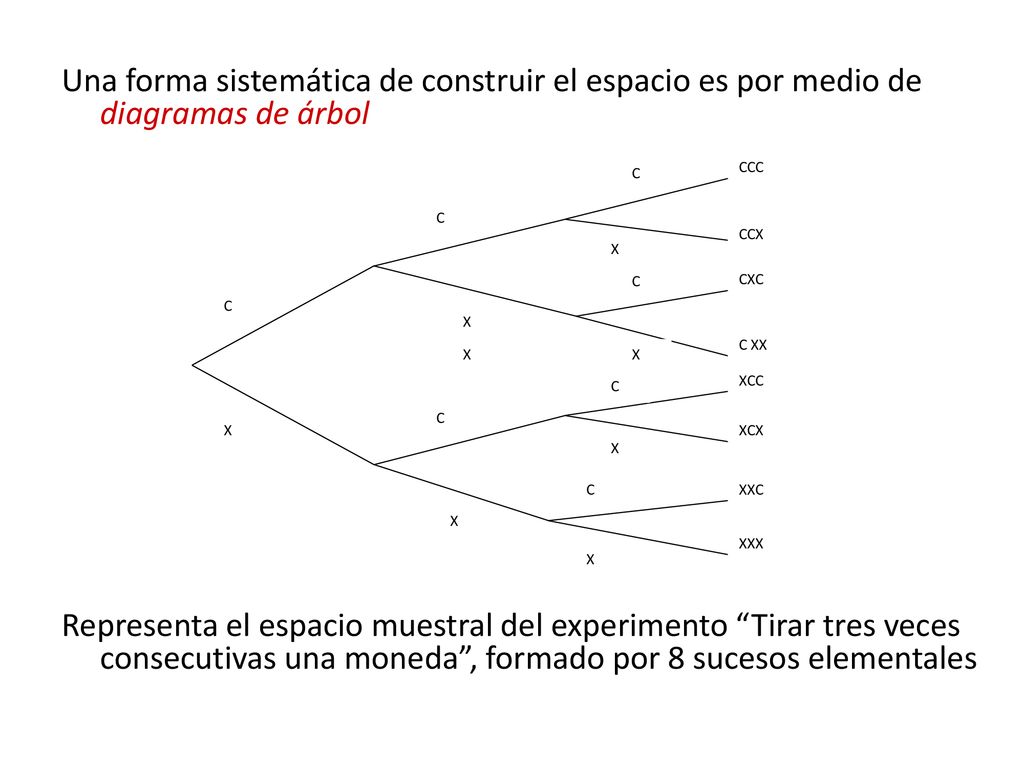 Una forma sistemática de construir el espacio es por medio de diagramas de árbol Representa el espacio muestral del experimento Tirar tres veces consecutivas una moneda , formado por 8 sucesos elementales