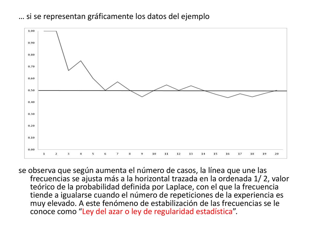 … si se representan gráficamente los datos del ejemplo se observa que según aumenta el número de casos, la línea que une las frecuencias se ajusta más a la horizontal trazada en la ordenada 1/ 2, valor teórico de la probabilidad definida por Laplace, con el que la frecuencia tiende a igualarse cuando el número de repeticiones de la experiencia es muy elevado.