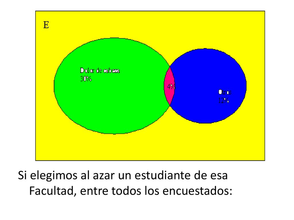 Si elegimos al azar un estudiante de esa Facultad, entre todos los encuestados: