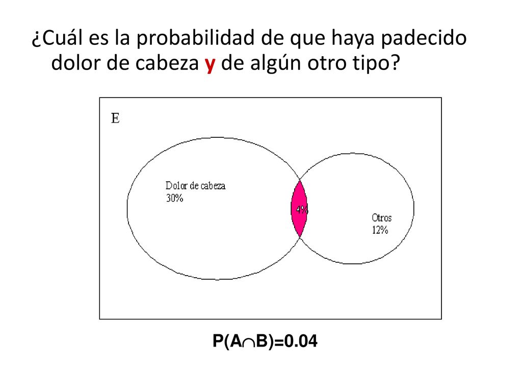¿Cuál es la probabilidad de que haya padecido dolor de cabeza y de algún otro tipo
