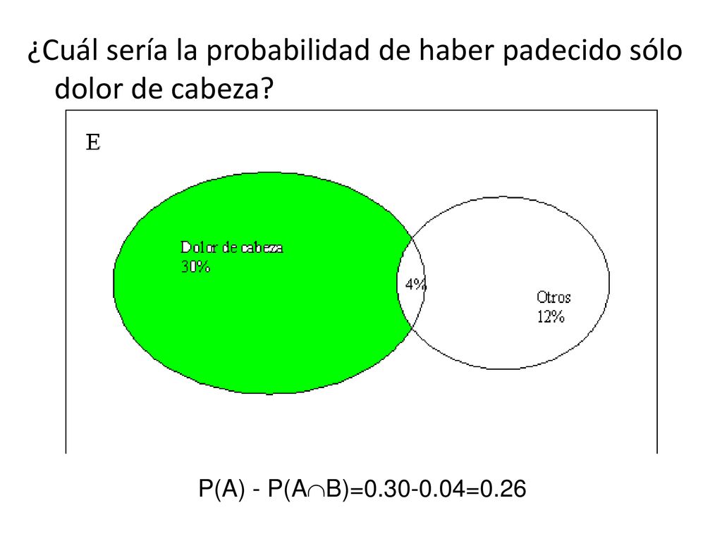 ¿Cuál sería la probabilidad de haber padecido sólo dolor de cabeza