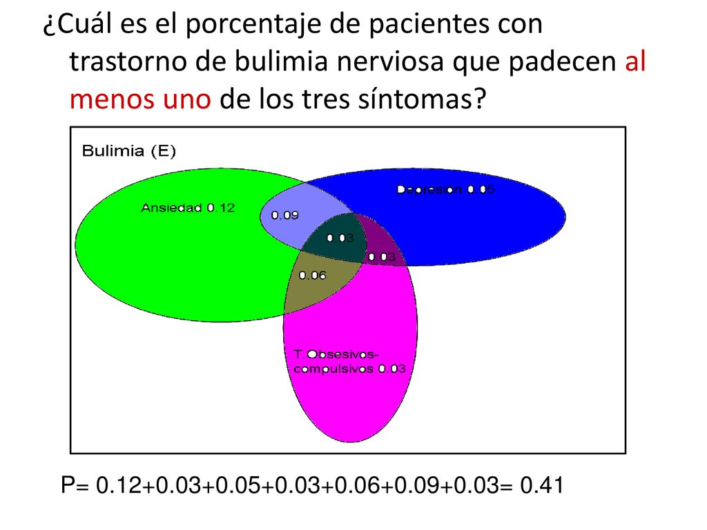 ¿Cuál es el porcentaje de pacientes con trastorno de bulimia nerviosa que padecen al menos uno de los tres síntomas