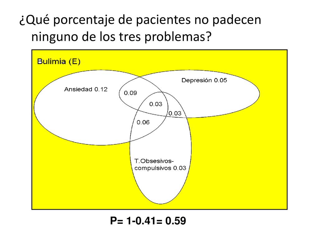 ¿Qué porcentaje de pacientes no padecen ninguno de los tres problemas