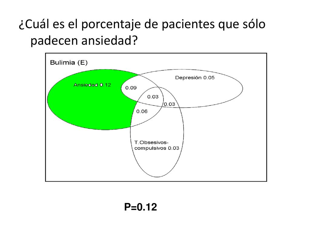 ¿Cuál es el porcentaje de pacientes que sólo padecen ansiedad