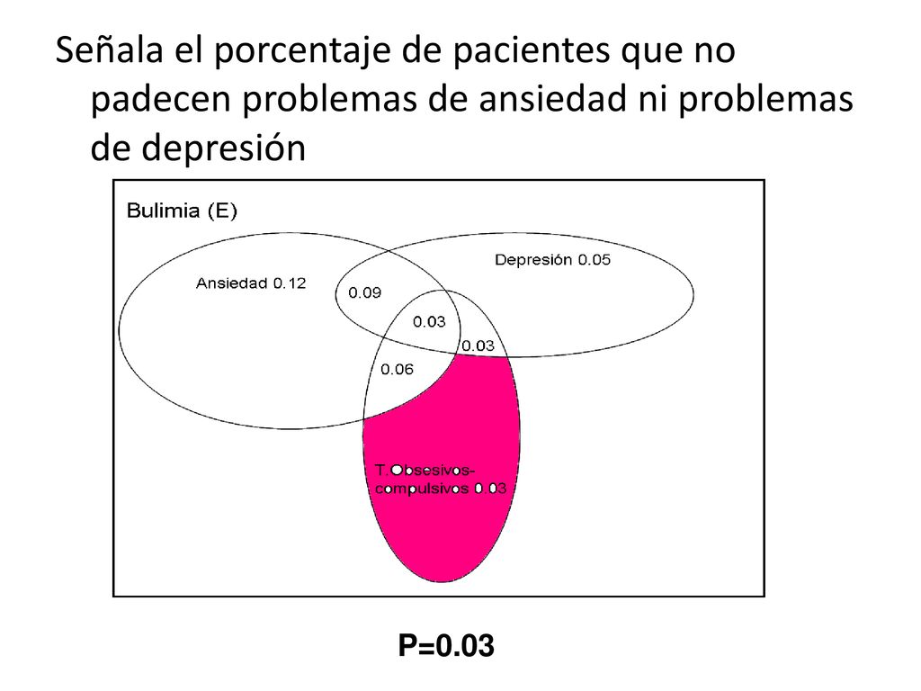 Señala el porcentaje de pacientes que no padecen problemas de ansiedad ni problemas de depresión