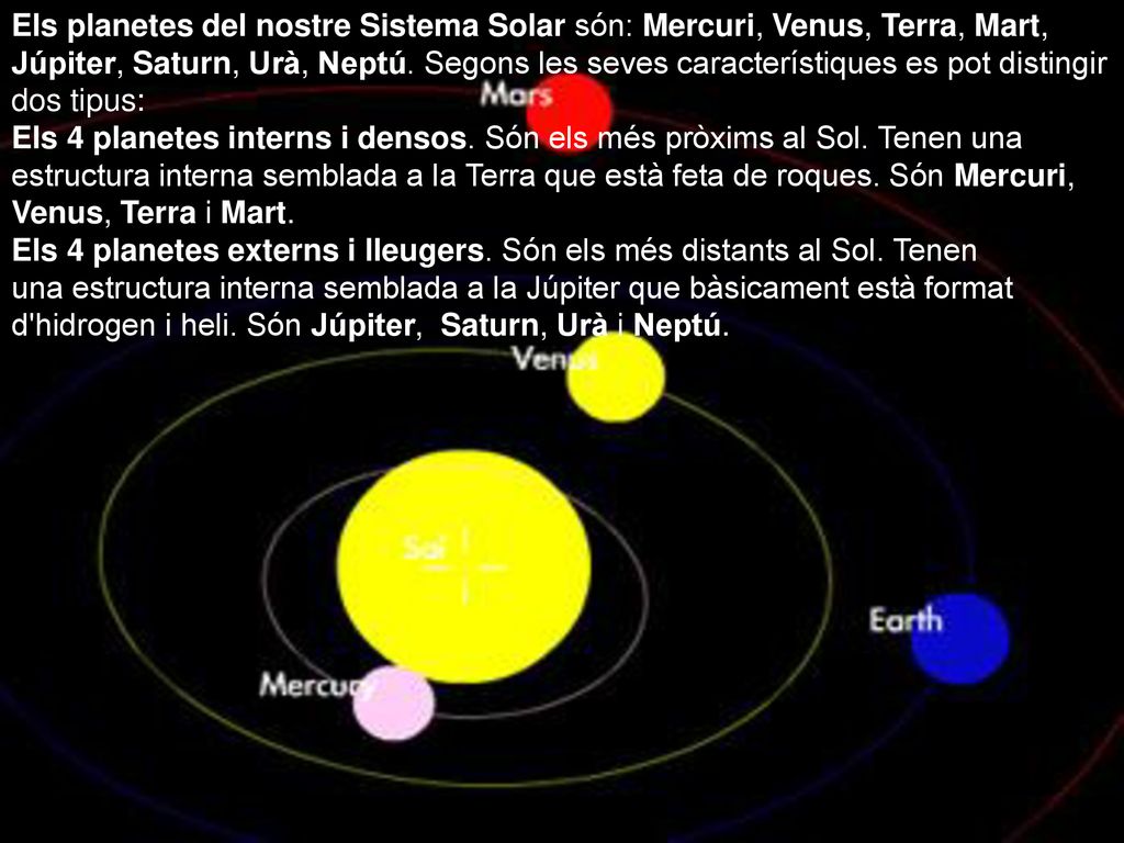 Els planetes del nostre Sistema Solar són: Mercuri, Venus, Terra, Mart, Júpiter, Saturn, Urà, Neptú. Segons les seves característiques es pot distingir dos tipus: