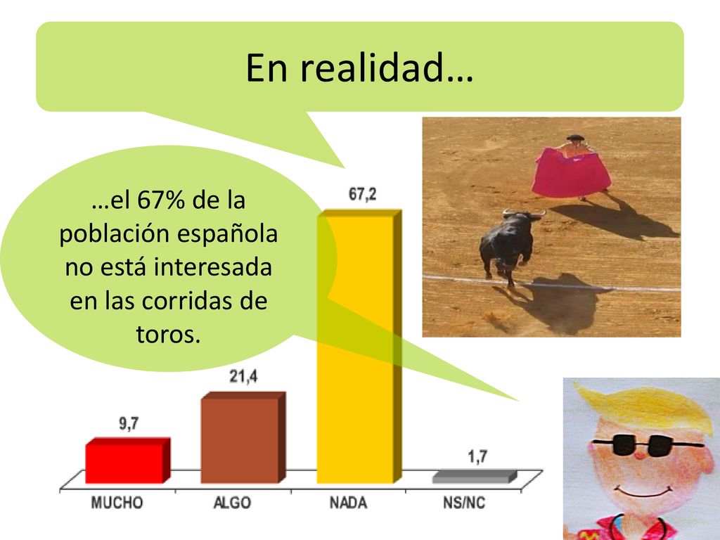 En realidad… …el 67% de la población española no está interesada en las corridas de toros.