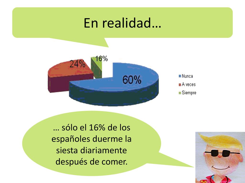En realidad… … sólo el 16% de los españoles duerme la siesta diariamente después de comer.