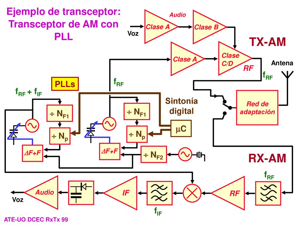 Ejemplo de transceptor: Transceptor de AM con PLL